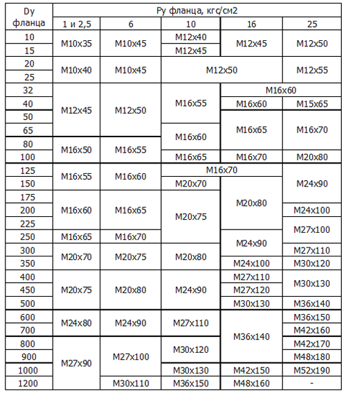 Размеры болтов d x l  по ГОСТ 7798-70 и ГОСТ 10602-94 для фланцевых соединений по ГОСТ 12815 на различные PN